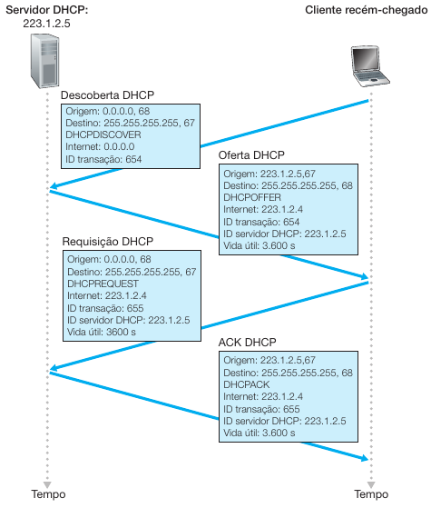 Linux: Configurao do 0 de um Servidor DHCP