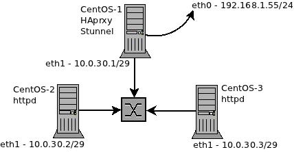 Linux: HAproxy + Stunnel (https) + CentOS 6