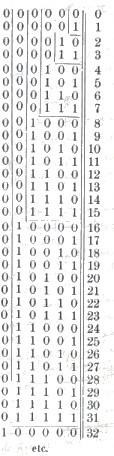 Linux: Tradução do artigo do filósofo Gottfried Wilhelm Leibniz sobre o sistema binário