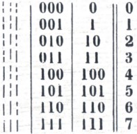 Linux: Tradução do artigo do filósofo Gottfried Wilhelm Leibniz sobre o sistema binário