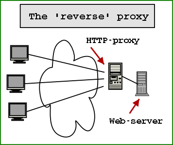 Linux: Proxy Reverso com Apache