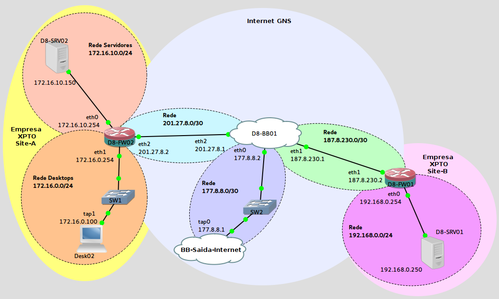 Linux: Openswan - Configurando uma conexo VPN Site-to-Site e simulando com GNS3