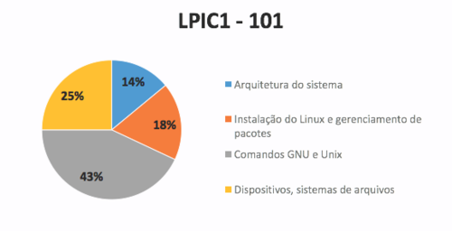 Linux: Os caminhos para a certificao LPI1
