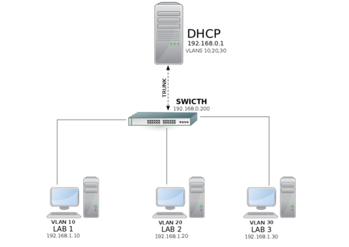Linux: DHCP e VLANs no CentOS 6.5 - Instalação e configuração