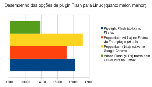 Linux: Pipelight Flash vs. Fresh Player vs. Adobe Flash nativo vs. Pepper Flash nativo