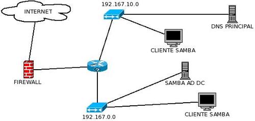 Linux: Samba 4 - Configurado para reportar-se a diferentes redes