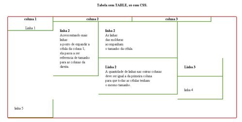 Linux: Tabela sem Table, s com CSS