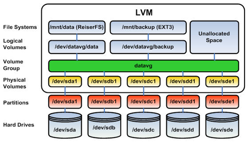 Linux: LVM (Logical Volume Manager)
