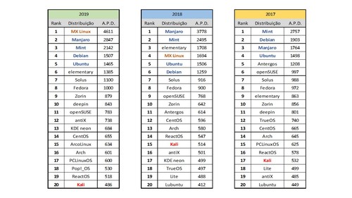 Linux: Ranking das distribuies Linux em 2019, 2018 e 2017