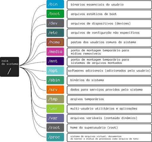 Linux: Sistemas de arquivos - Conceitos básicos