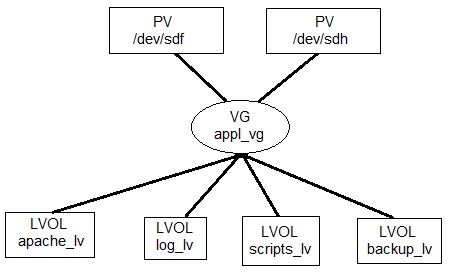 Linux: Filesystem LVM 