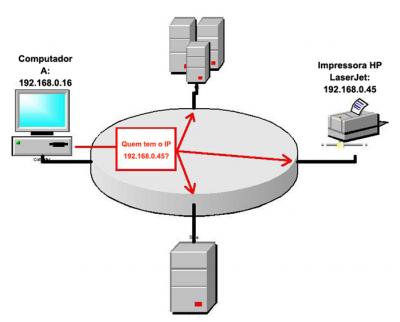 Linux: Figura 1 Funcionamento do ARP