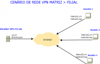 Linux: Open VPN Matriz > Filial Como PPTP