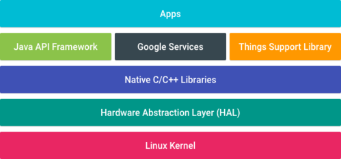 Linux: Android Things : Aplicativos IoT padronizado para Indústria 4.0
