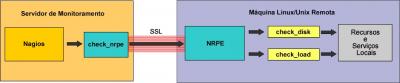 Linux: Comunicao do Nagios com um cliente via NRPE - (NRPE_pt_br, 2010)