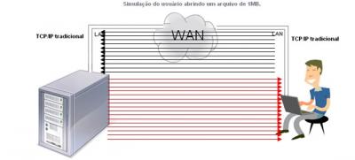 Linux: Melhorando a performance das aplicações em redes de longa distância.