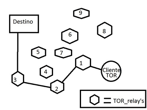 Linux: Tor e Hidden Service Protocol - Explicando tecnicamente a tal da 'Deep Web'