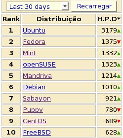 Linux: As 10 distribuições Linux preferidas nos últimos 3 meses