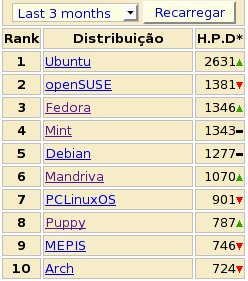 Linux: As 10 distribuições Linux preferidas nos últimos 3 meses