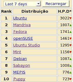 Linux: As 10 distribuições Linux preferidas nos últimos 3 meses