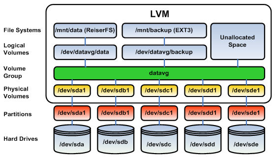 LVM (Logical Volume Manager) [Dica]