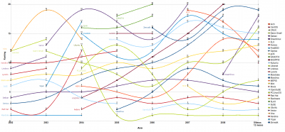 Linux: Gráfico da evolução da popularidade das 20 distros mais utilizadas